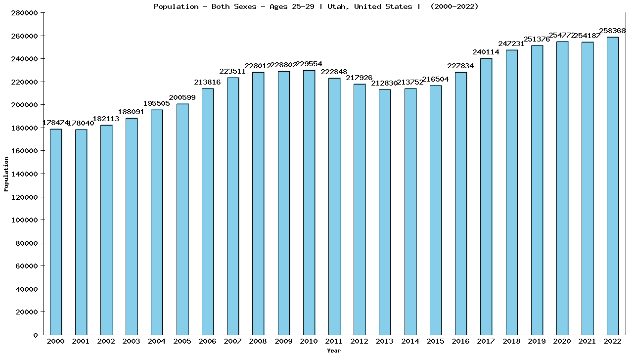 Graph showing Populalation - Male - Aged 25-29 - [2000-2022] | Utah, United-states